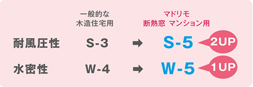 マドリモ 断熱窓　マンション用耐風圧性S-3→S-52UP水密性W-4→W-51UP